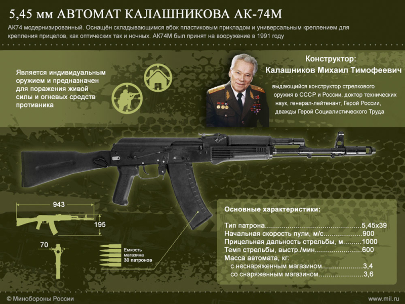 Легендарная надёжность: как создавался и модифицировался легендарный автомат Калашникова АК-47