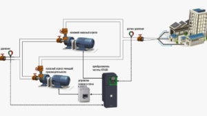 Применение преобразователей частоты в насосных и вентиляционных системах