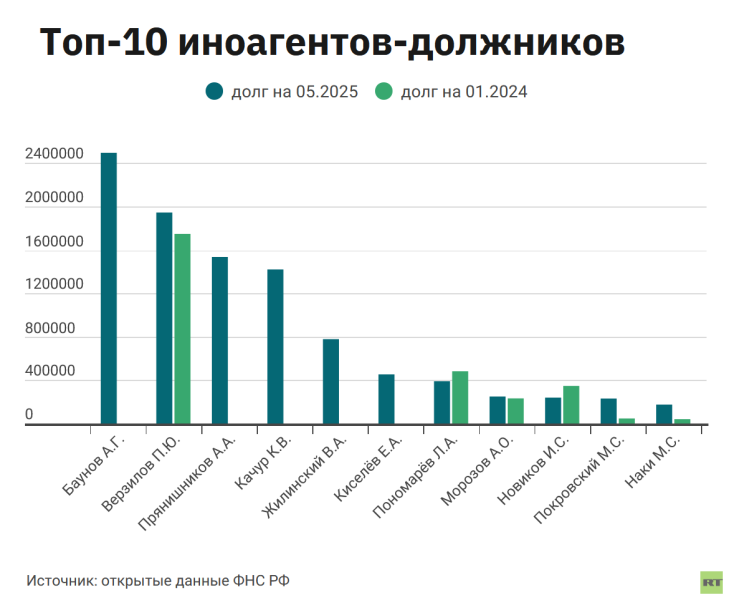 Репутационные риски: налоговая задолженность иноагентов выросла до 14,4 млн рублей